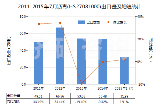 2011-2015年7月瀝青(HS27081000)出口量及增速統(tǒng)計